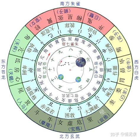 十二星宿|二十八宿中西星名对照表